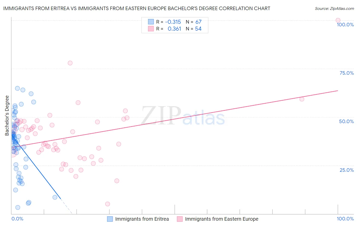 Immigrants from Eritrea vs Immigrants from Eastern Europe Bachelor's Degree