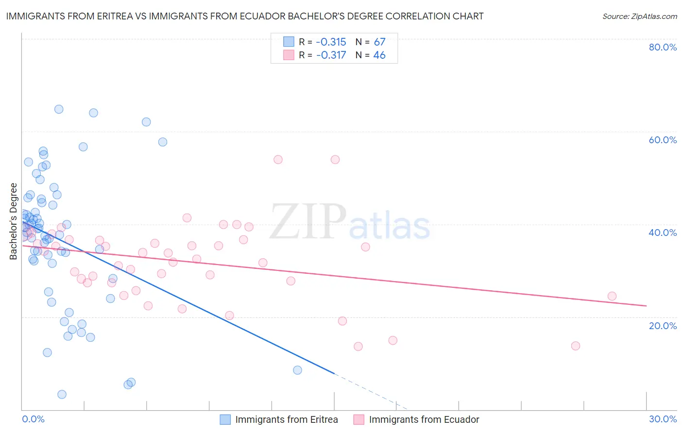 Immigrants from Eritrea vs Immigrants from Ecuador Bachelor's Degree