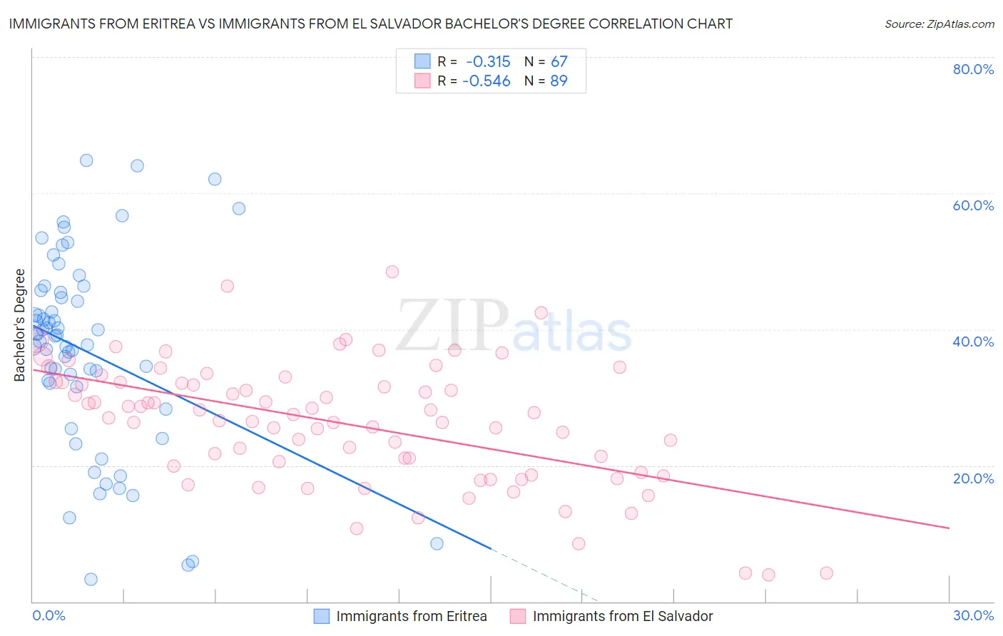 Immigrants from Eritrea vs Immigrants from El Salvador Bachelor's Degree