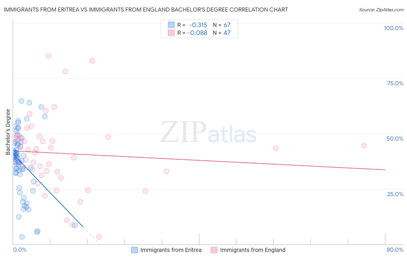 Immigrants from Eritrea vs Immigrants from England Bachelor's Degree