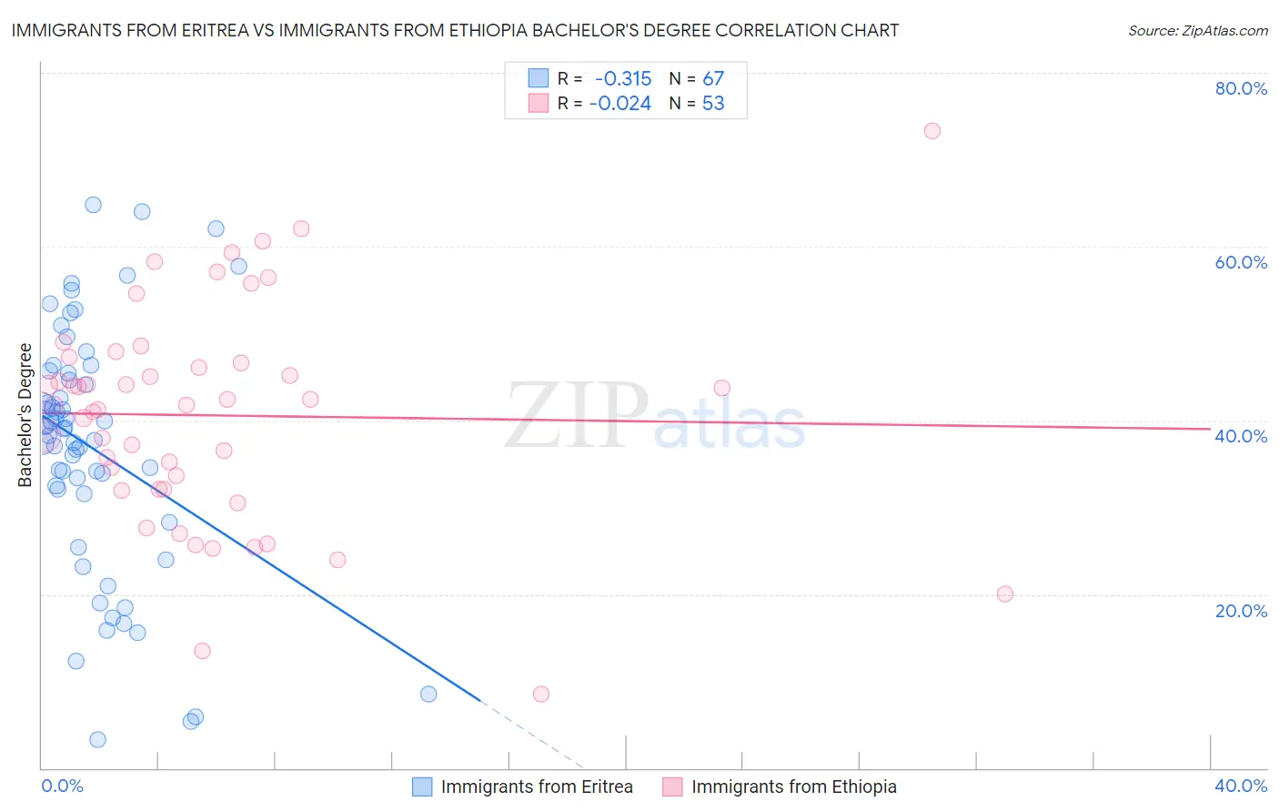 Immigrants from Eritrea vs Immigrants from Ethiopia Bachelor's Degree