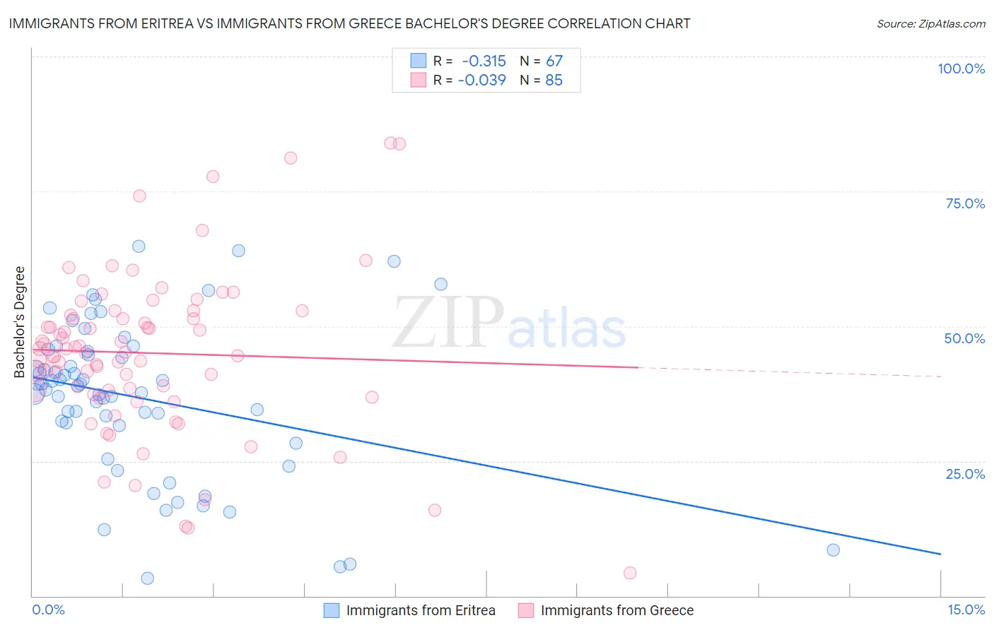 Immigrants from Eritrea vs Immigrants from Greece Bachelor's Degree