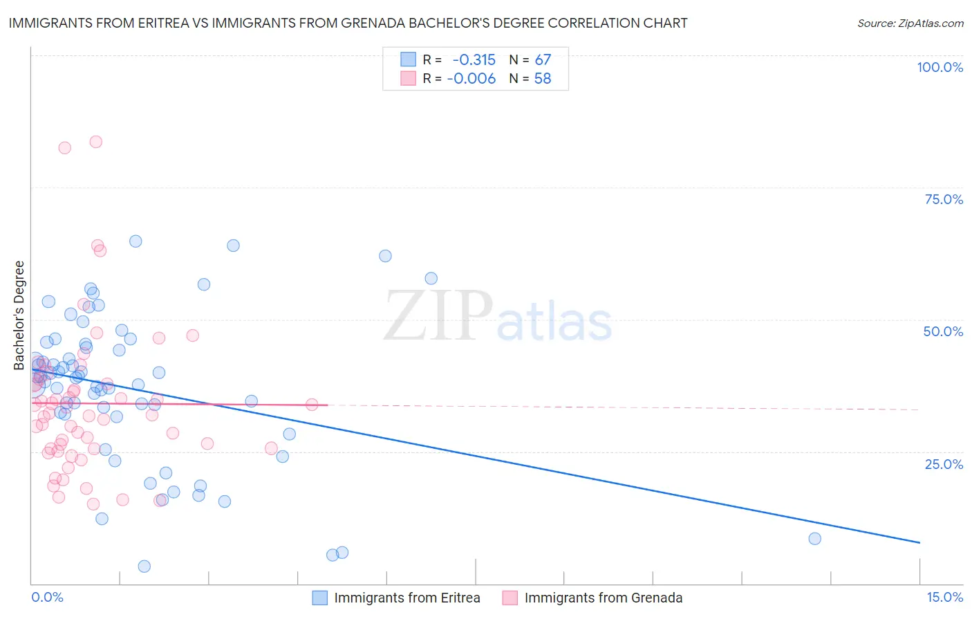 Immigrants from Eritrea vs Immigrants from Grenada Bachelor's Degree