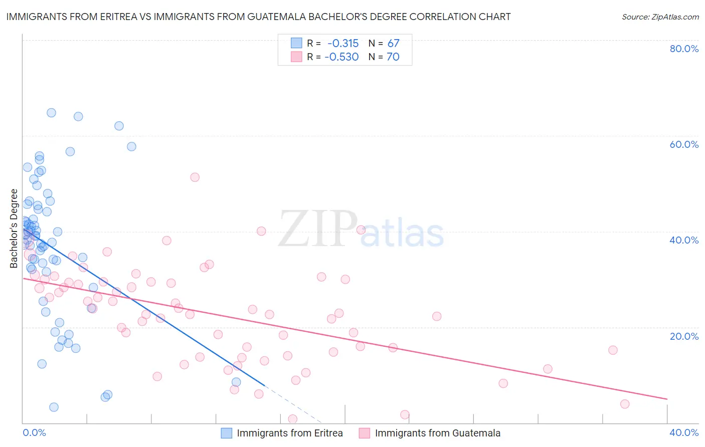 Immigrants from Eritrea vs Immigrants from Guatemala Bachelor's Degree