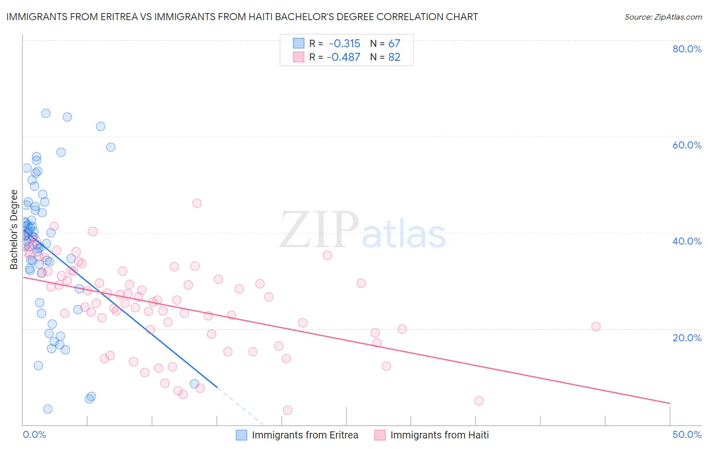Immigrants from Eritrea vs Immigrants from Haiti Bachelor's Degree