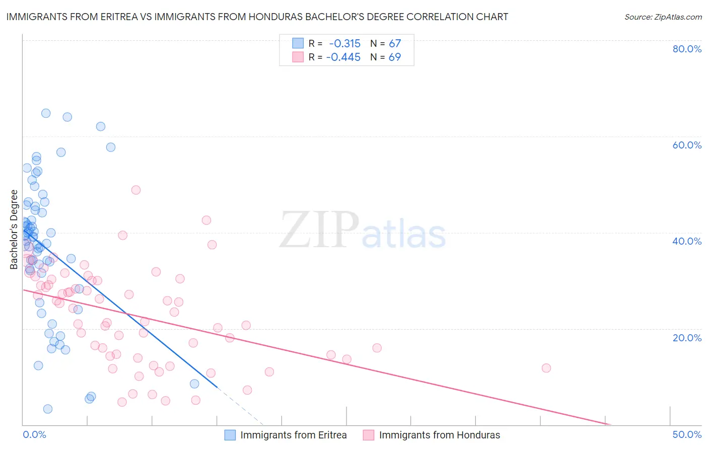 Immigrants from Eritrea vs Immigrants from Honduras Bachelor's Degree