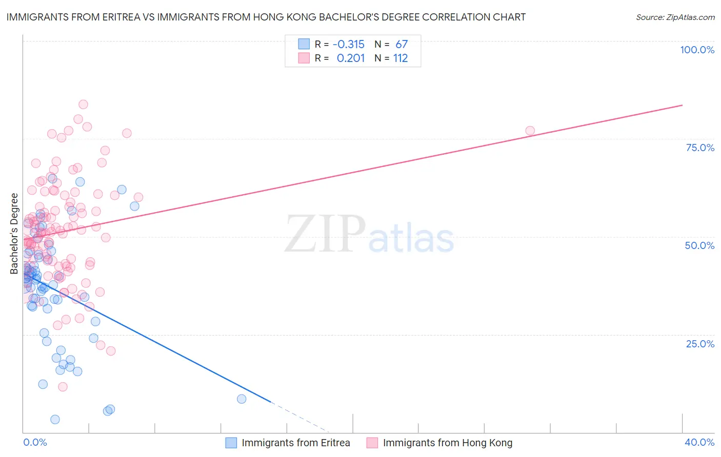 Immigrants from Eritrea vs Immigrants from Hong Kong Bachelor's Degree