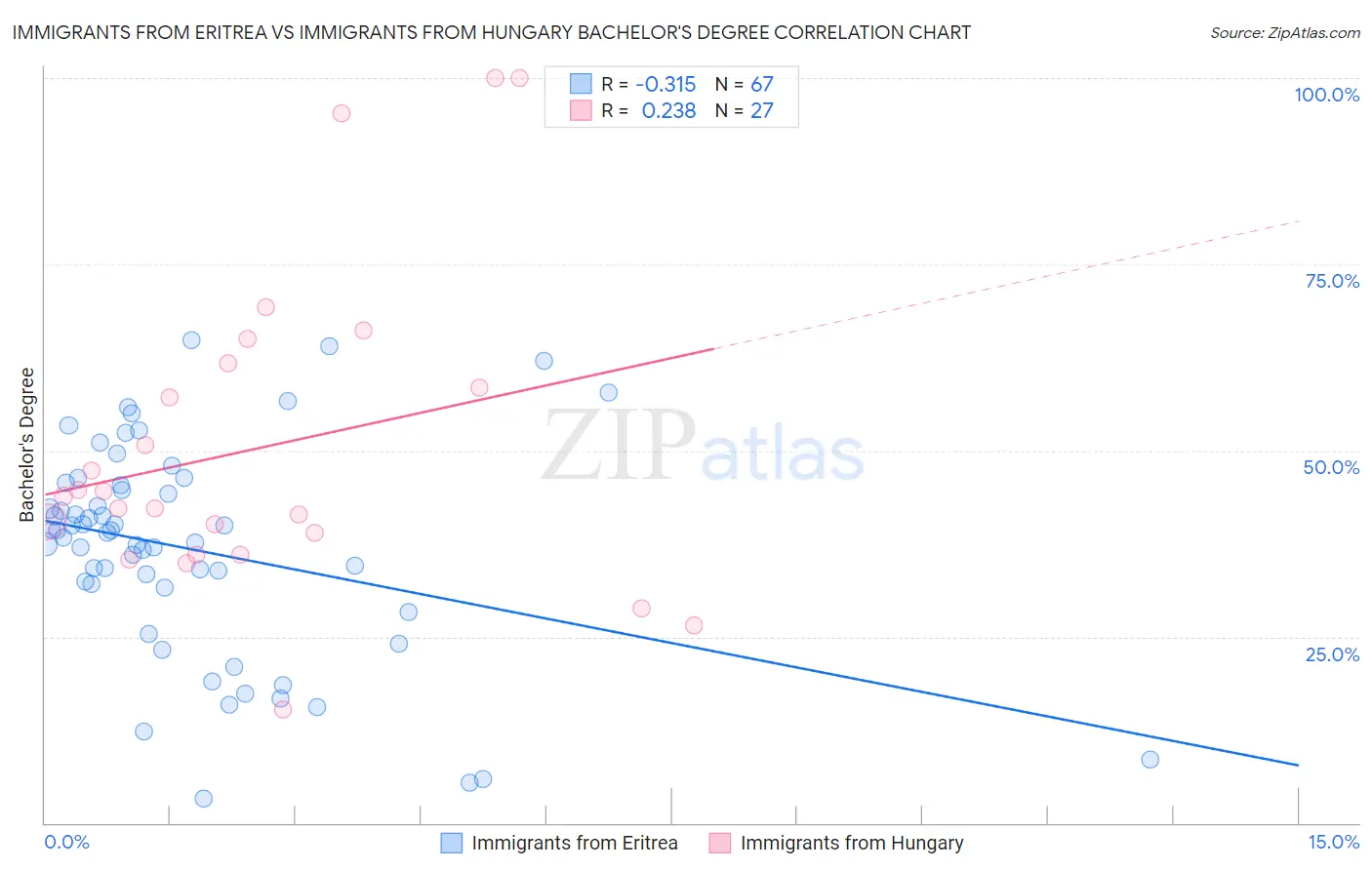 Immigrants from Eritrea vs Immigrants from Hungary Bachelor's Degree