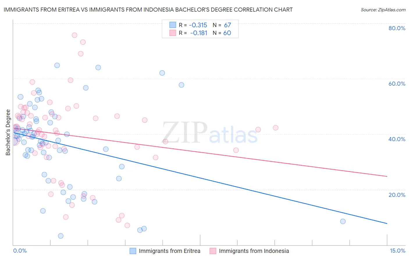 Immigrants from Eritrea vs Immigrants from Indonesia Bachelor's Degree