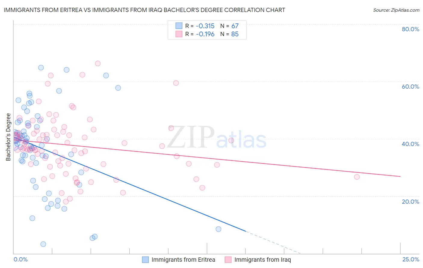 Immigrants from Eritrea vs Immigrants from Iraq Bachelor's Degree