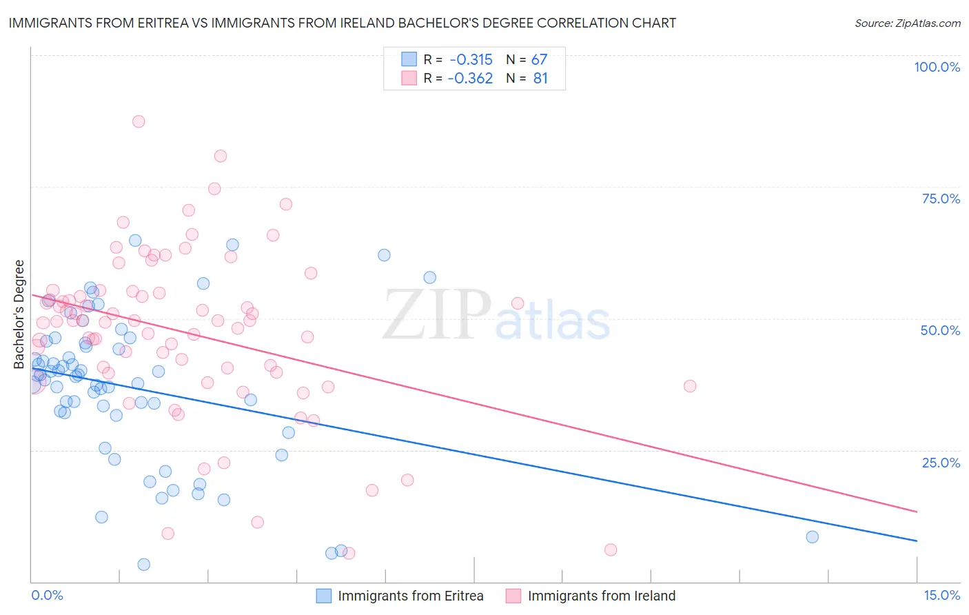 Immigrants from Eritrea vs Immigrants from Ireland Bachelor's Degree