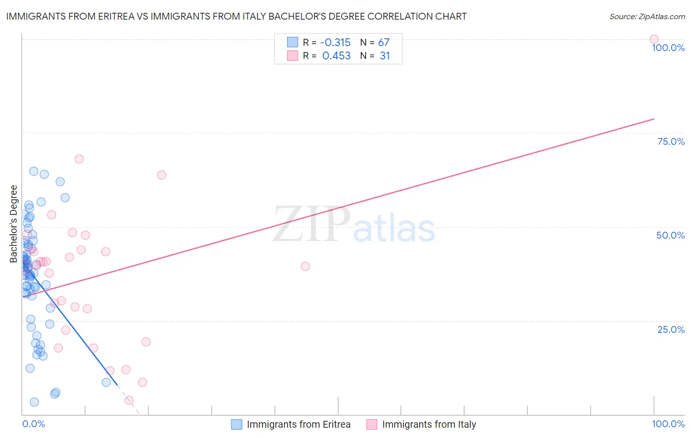 Immigrants from Eritrea vs Immigrants from Italy Bachelor's Degree