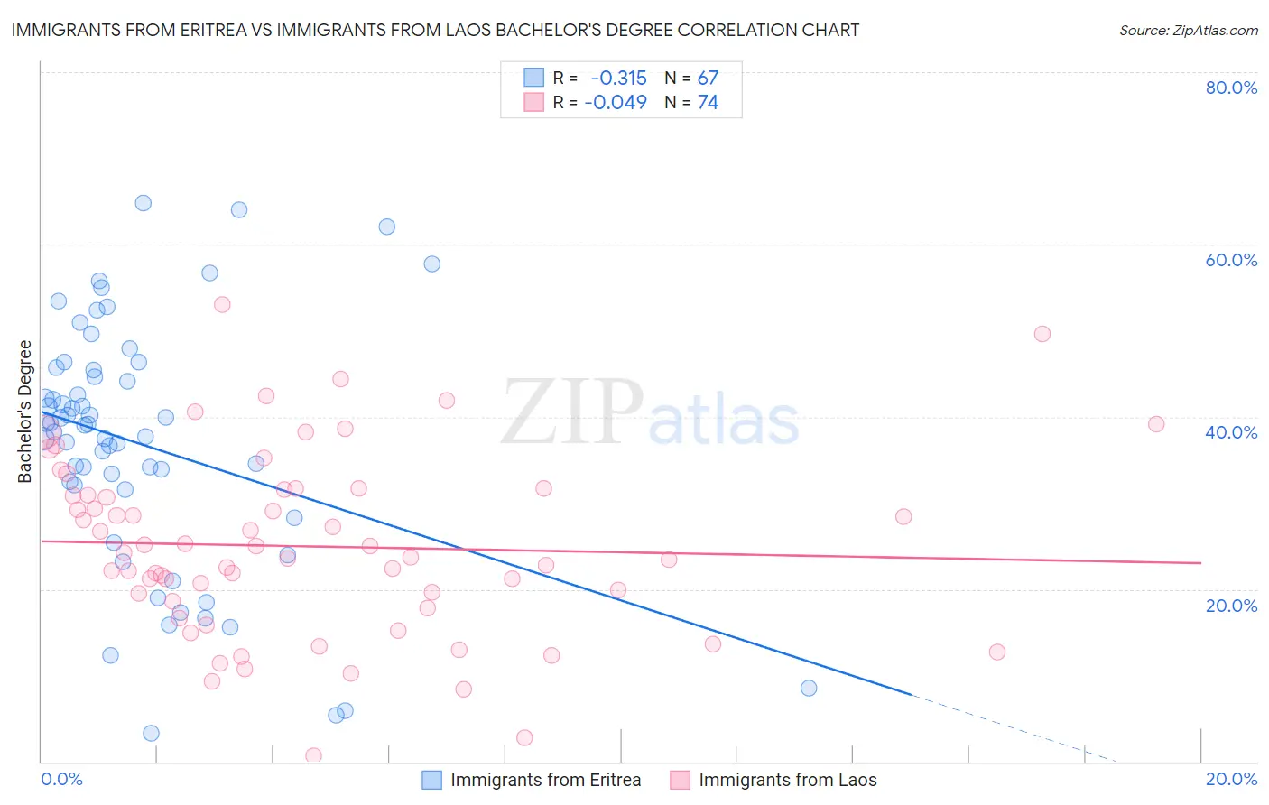 Immigrants from Eritrea vs Immigrants from Laos Bachelor's Degree