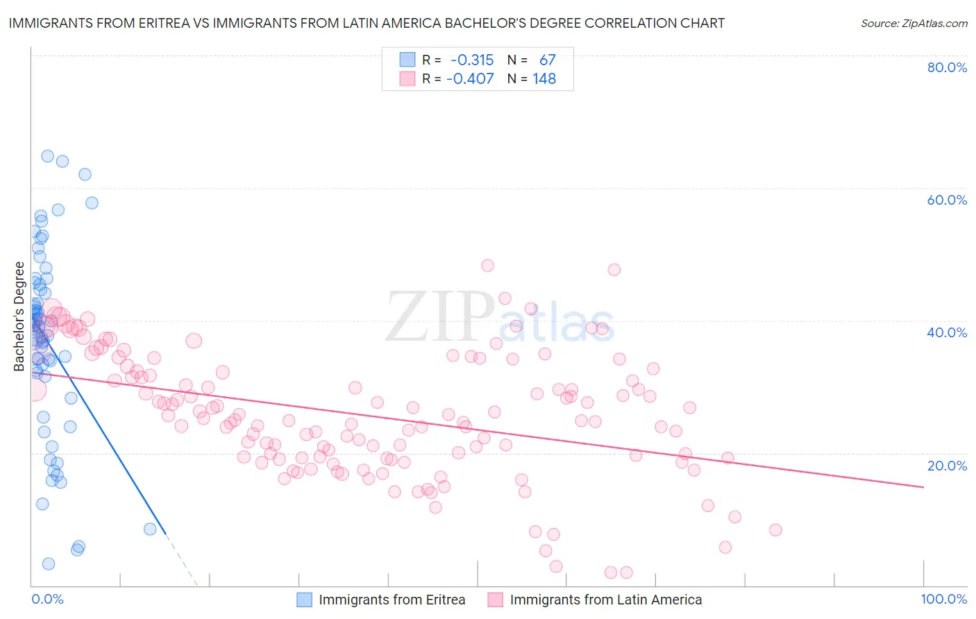 Immigrants from Eritrea vs Immigrants from Latin America Bachelor's Degree