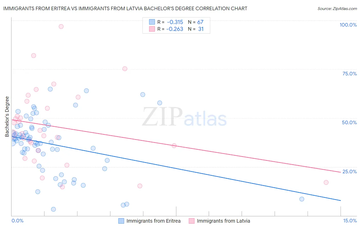 Immigrants from Eritrea vs Immigrants from Latvia Bachelor's Degree