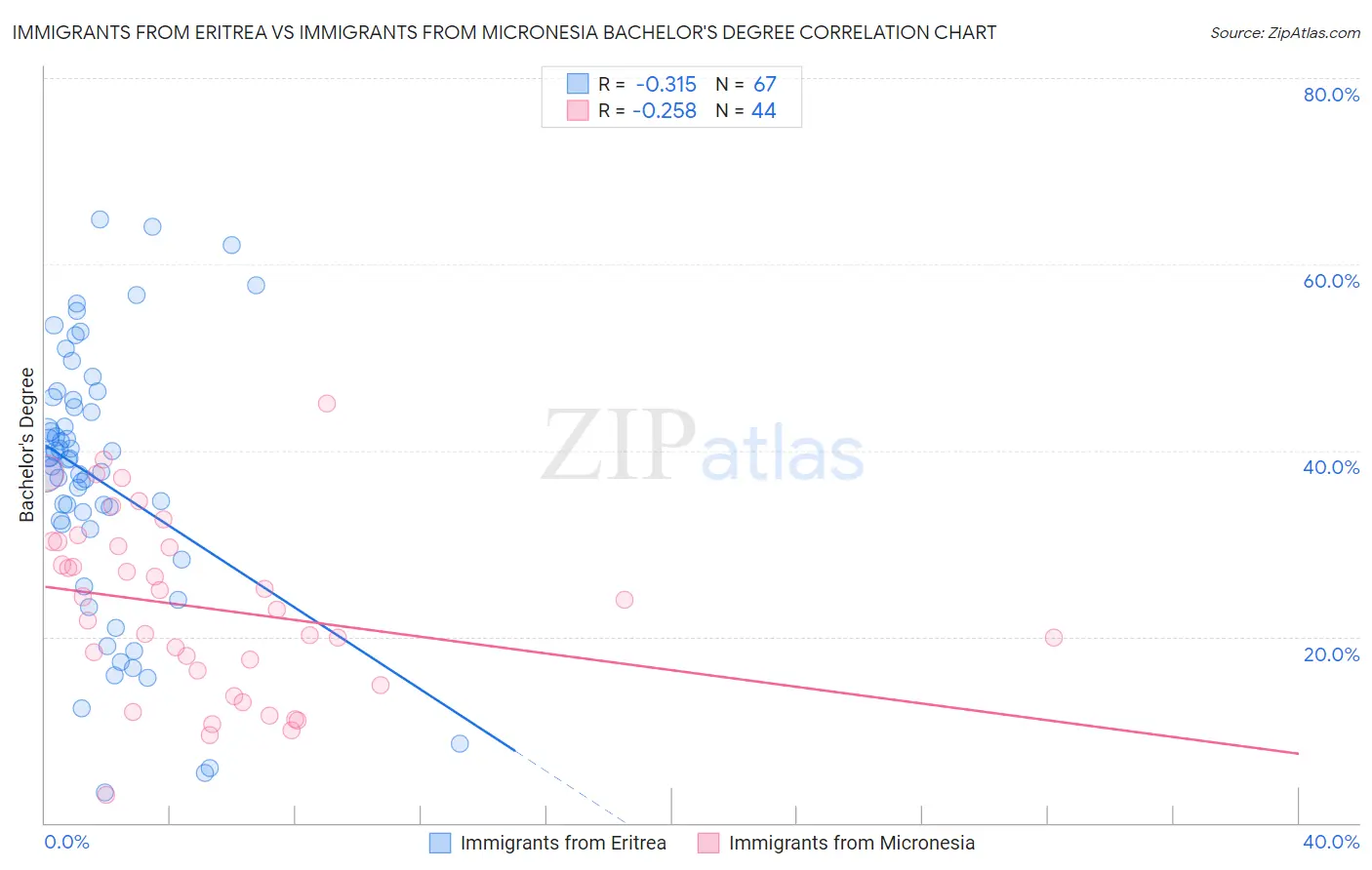 Immigrants from Eritrea vs Immigrants from Micronesia Bachelor's Degree