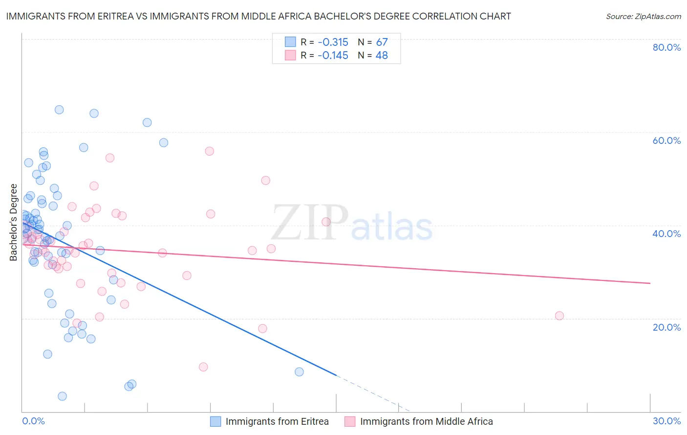 Immigrants from Eritrea vs Immigrants from Middle Africa Bachelor's Degree