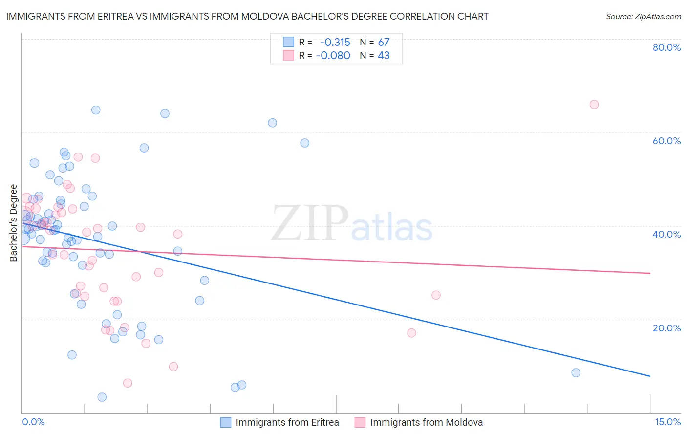 Immigrants from Eritrea vs Immigrants from Moldova Bachelor's Degree
