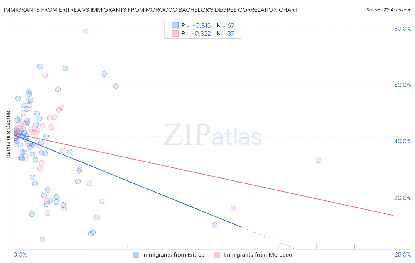 Immigrants from Eritrea vs Immigrants from Morocco Bachelor's Degree