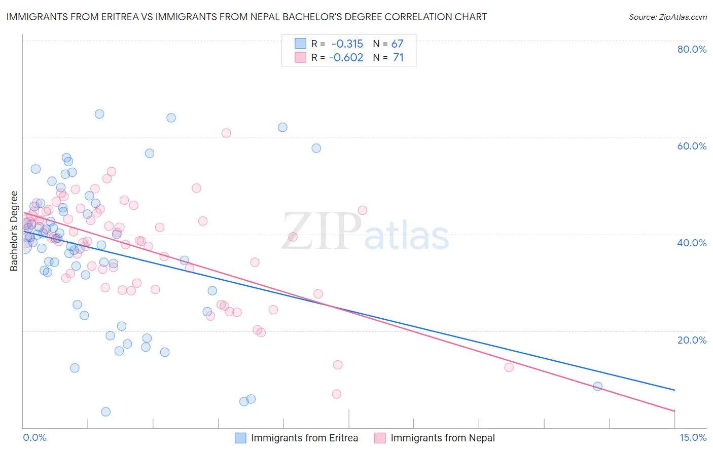 Immigrants from Eritrea vs Immigrants from Nepal Bachelor's Degree