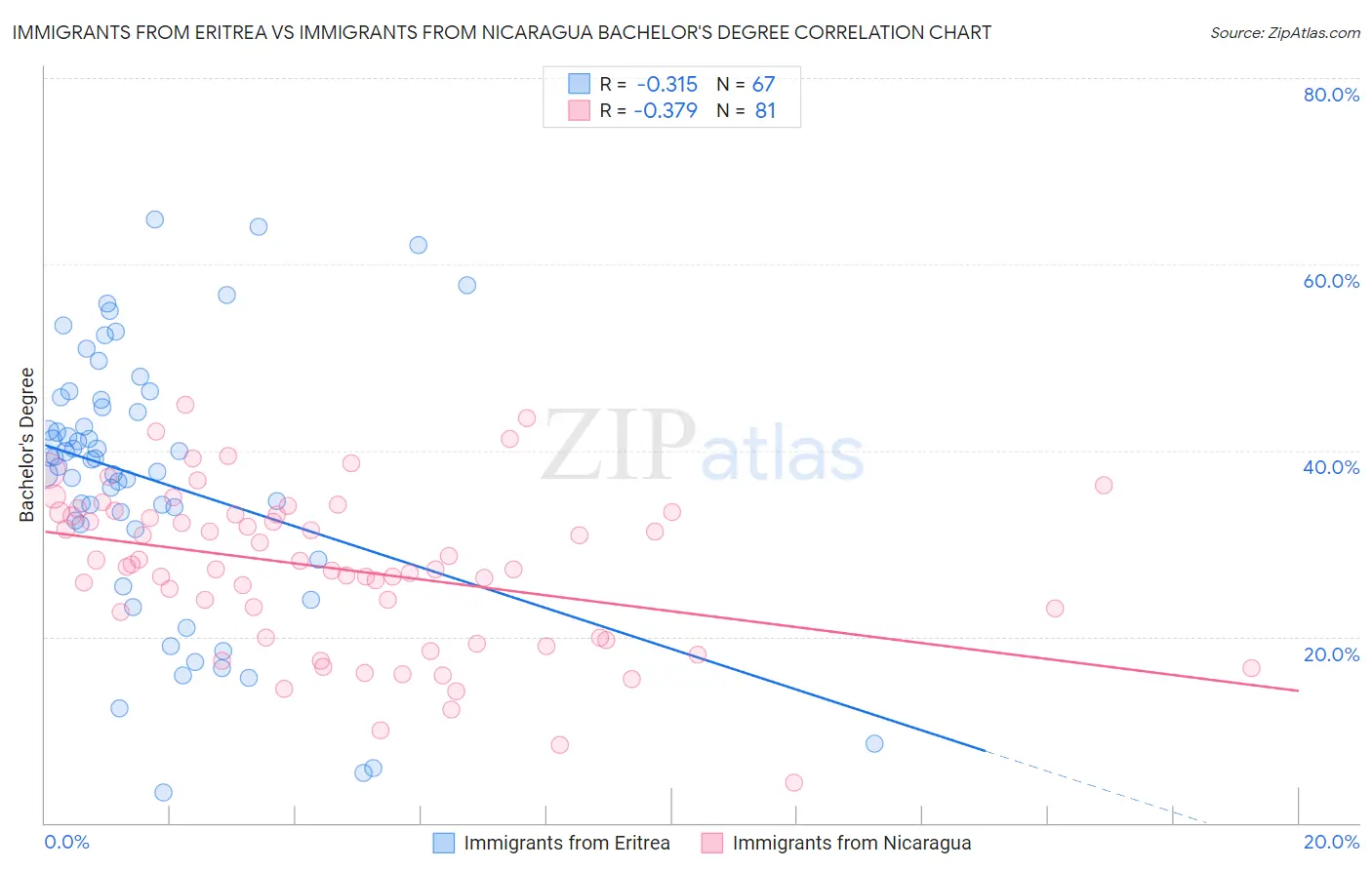 Immigrants from Eritrea vs Immigrants from Nicaragua Bachelor's Degree
