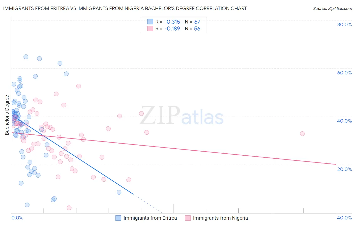 Immigrants from Eritrea vs Immigrants from Nigeria Bachelor's Degree