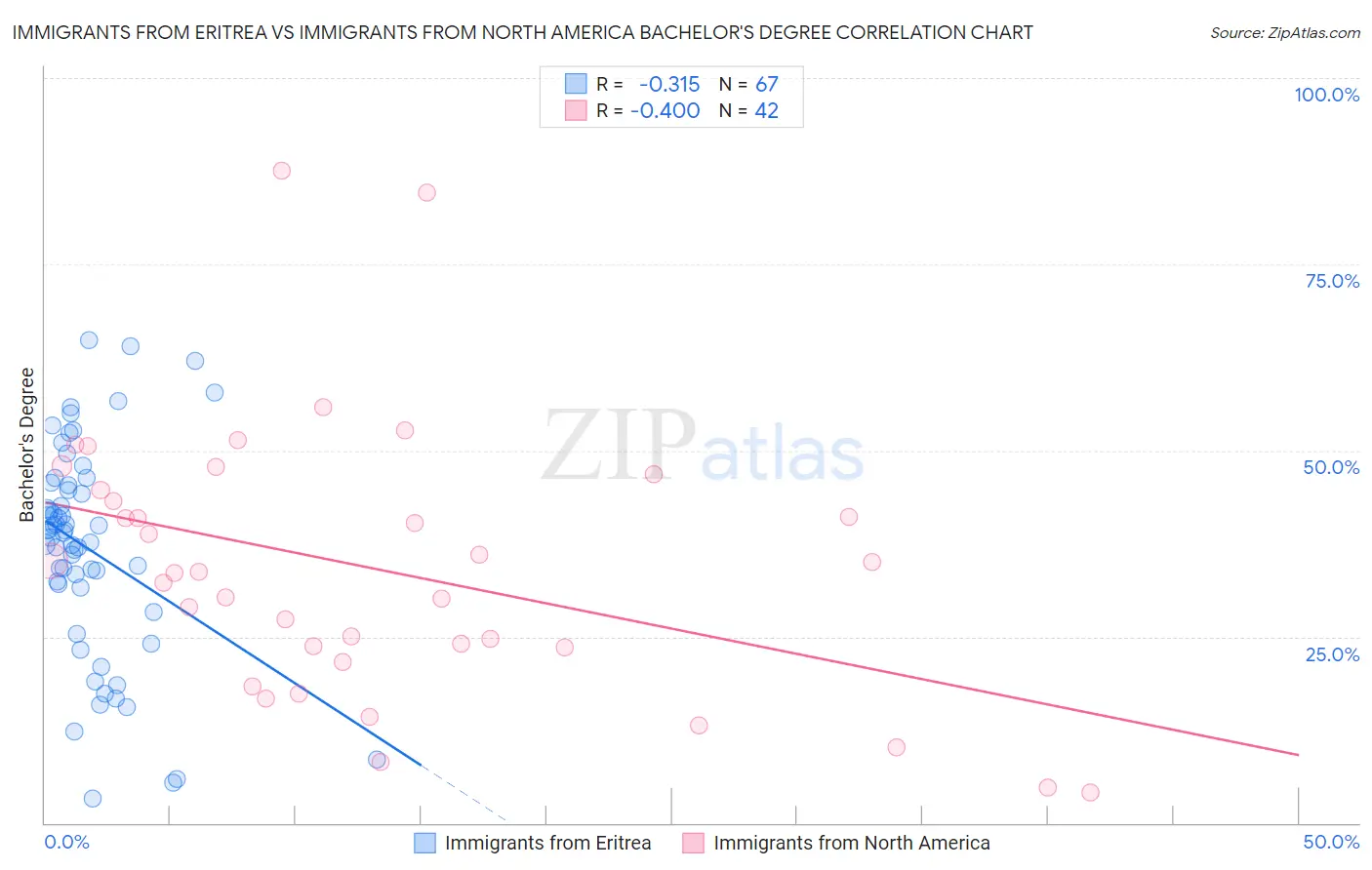 Immigrants from Eritrea vs Immigrants from North America Bachelor's Degree