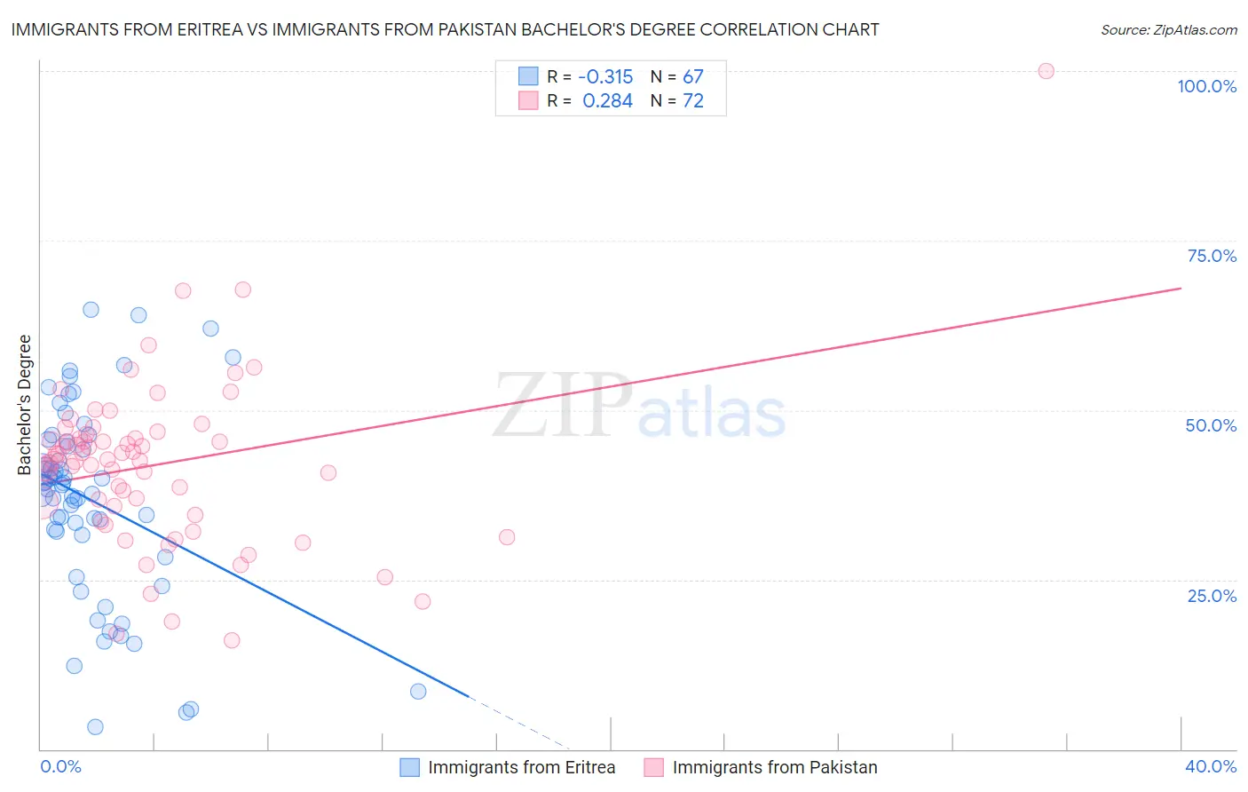 Immigrants from Eritrea vs Immigrants from Pakistan Bachelor's Degree