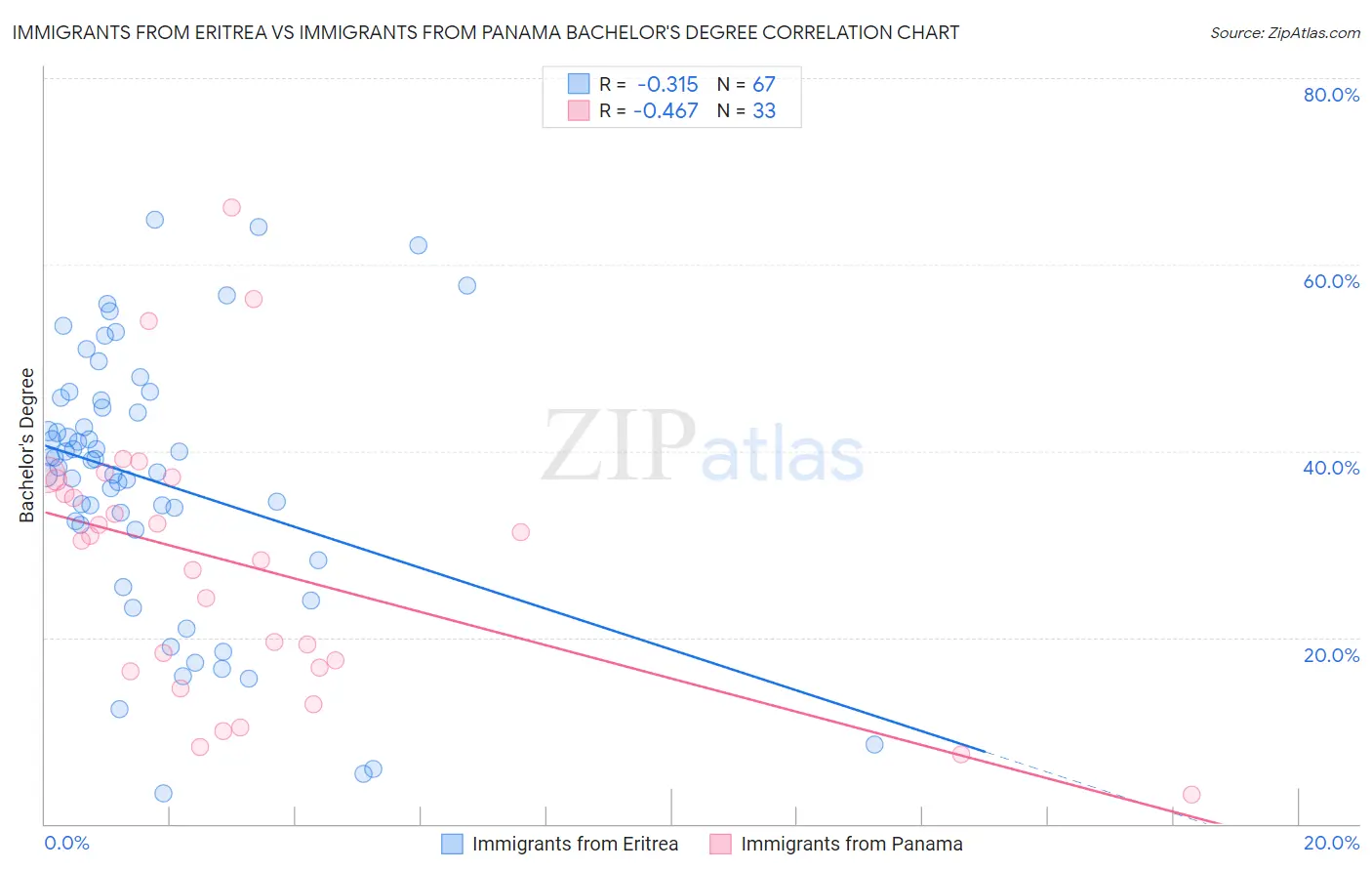 Immigrants from Eritrea vs Immigrants from Panama Bachelor's Degree
