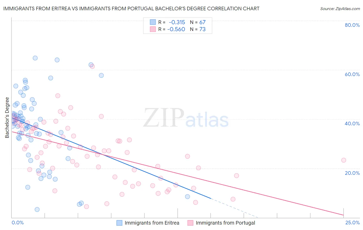 Immigrants from Eritrea vs Immigrants from Portugal Bachelor's Degree