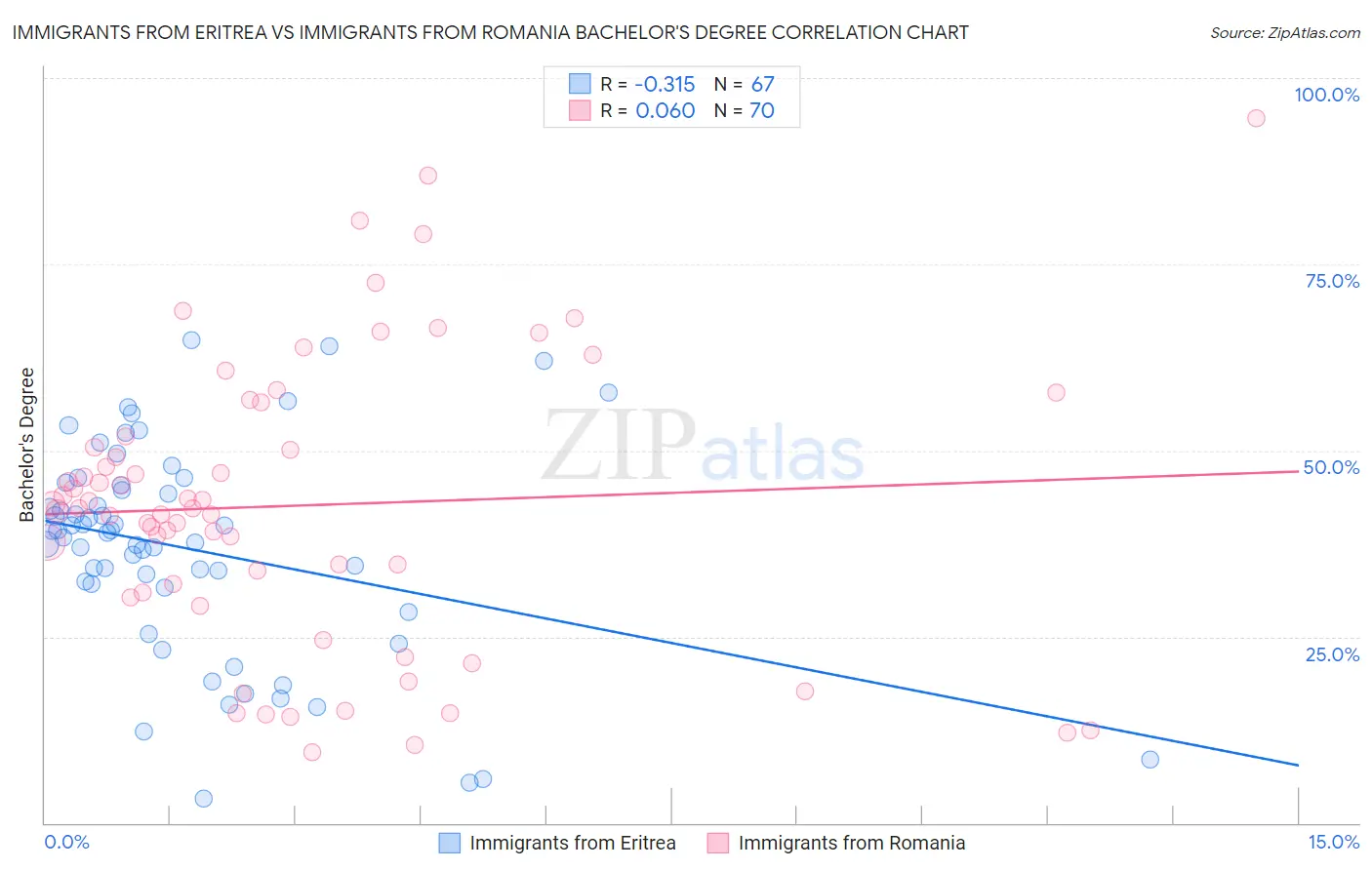 Immigrants from Eritrea vs Immigrants from Romania Bachelor's Degree