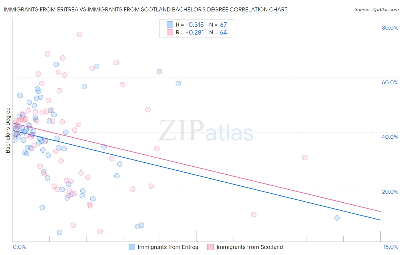 Immigrants from Eritrea vs Immigrants from Scotland Bachelor's Degree