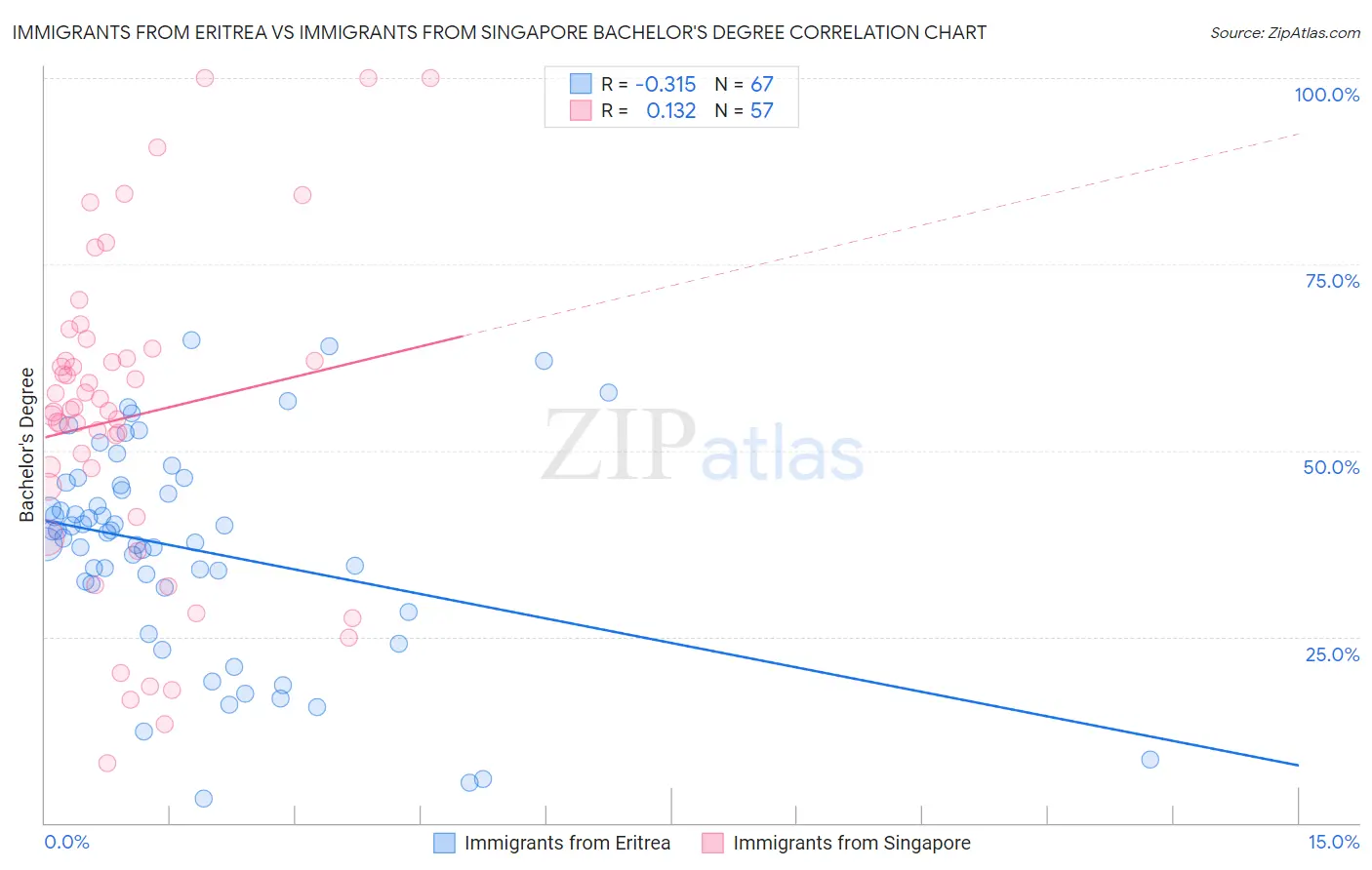 Immigrants from Eritrea vs Immigrants from Singapore Bachelor's Degree
