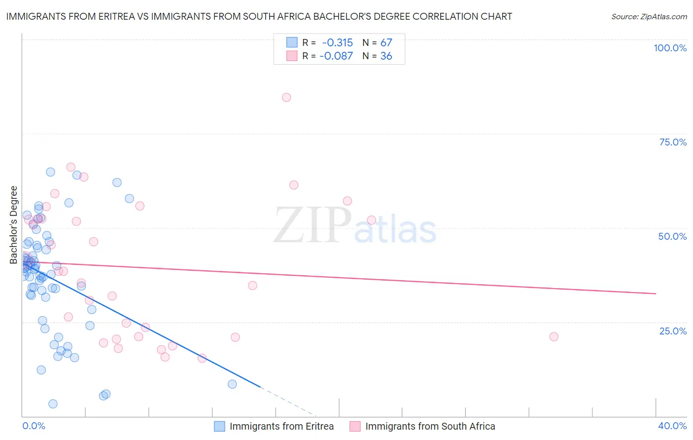 Immigrants from Eritrea vs Immigrants from South Africa Bachelor's Degree