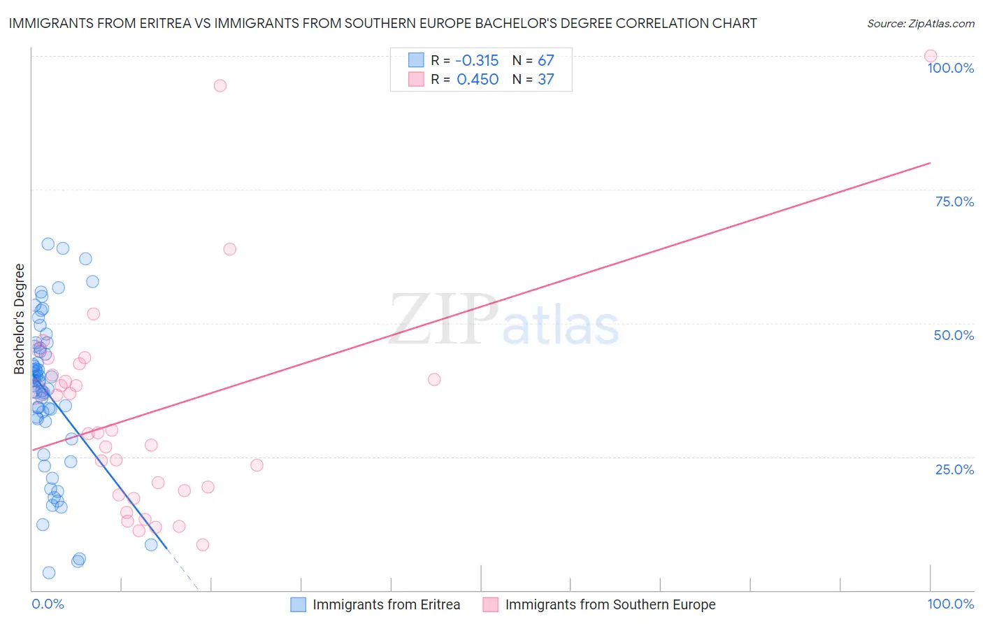 Immigrants from Eritrea vs Immigrants from Southern Europe Bachelor's Degree
