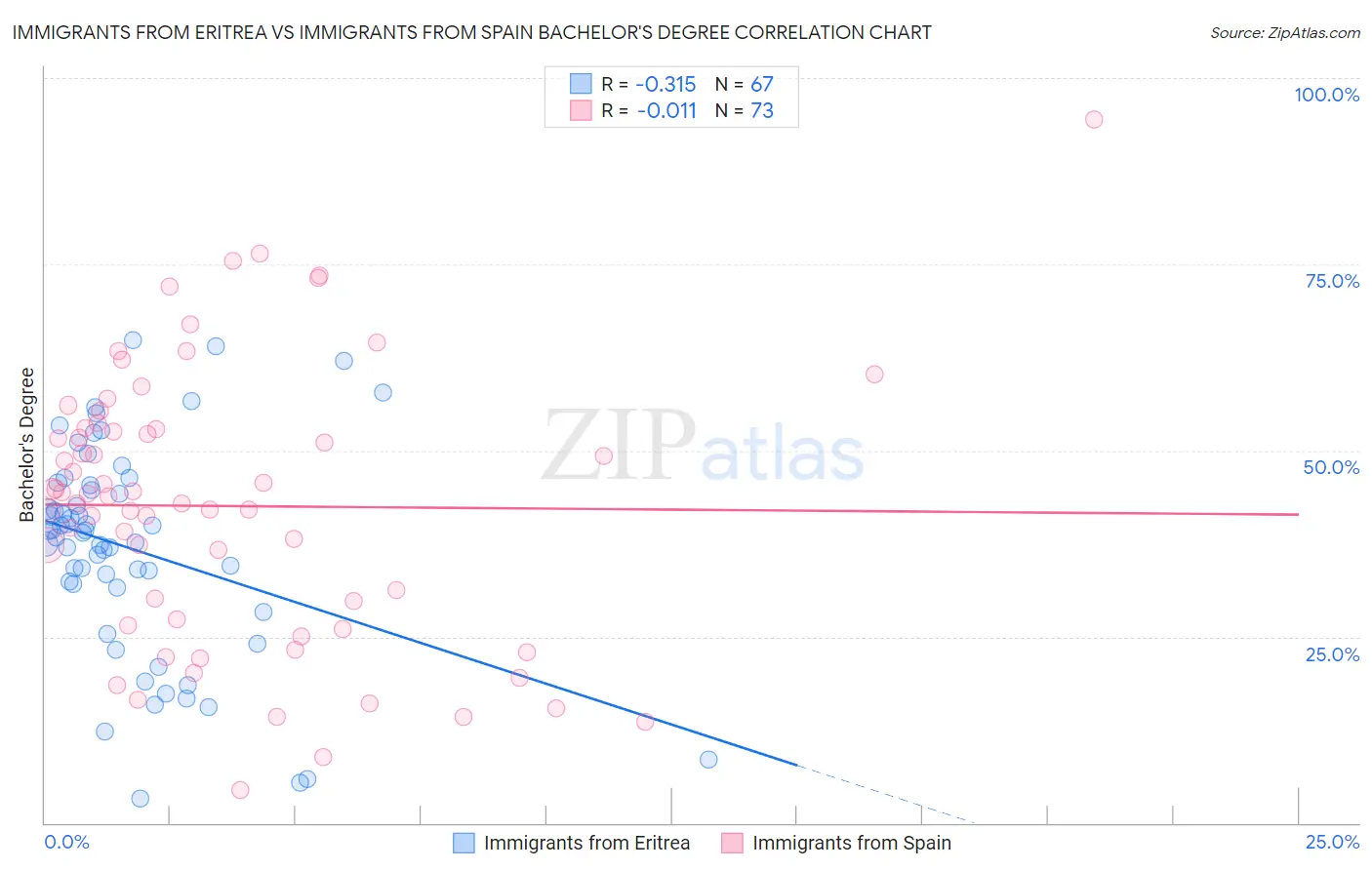 Immigrants from Eritrea vs Immigrants from Spain Bachelor's Degree