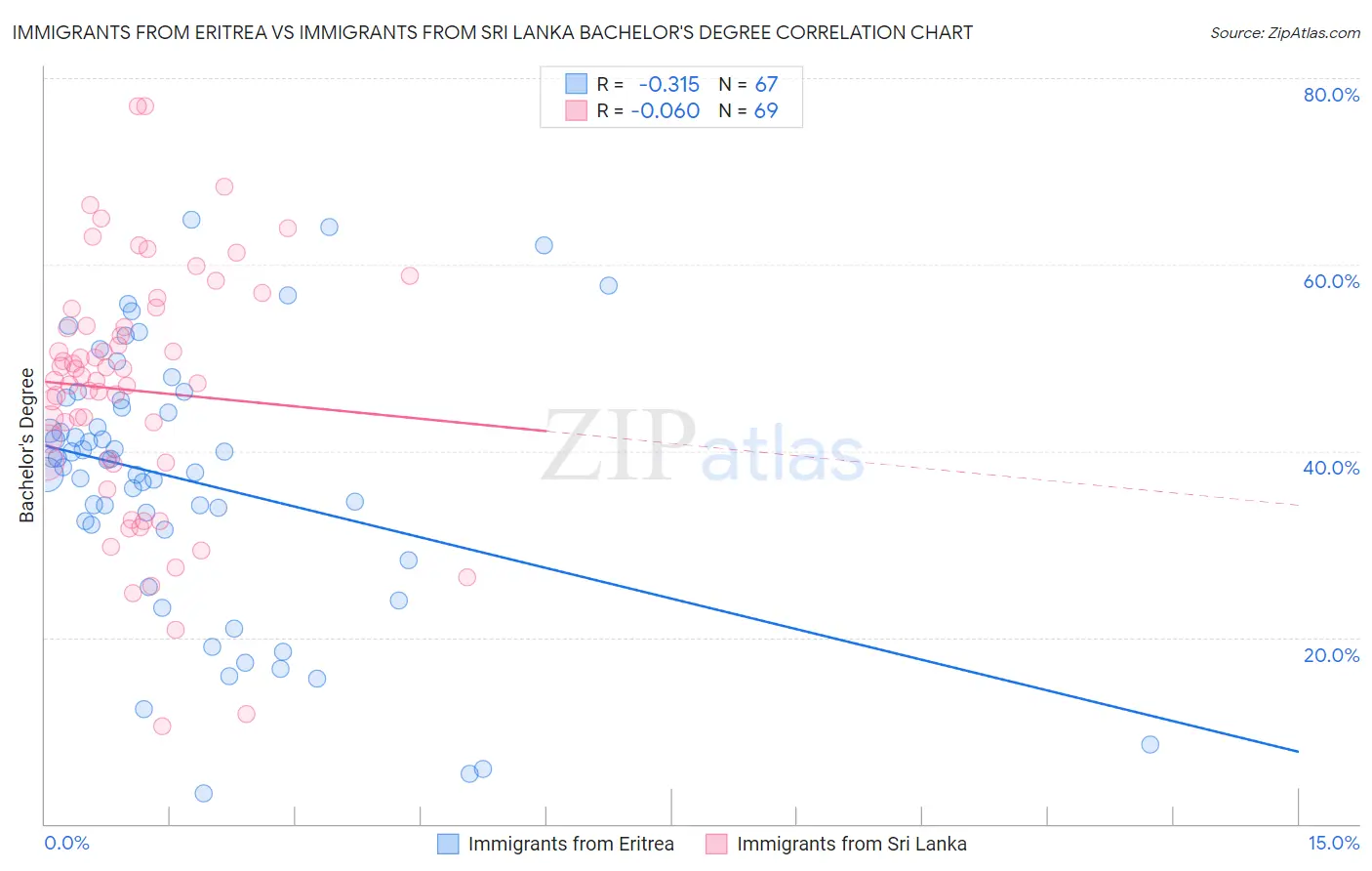 Immigrants from Eritrea vs Immigrants from Sri Lanka Bachelor's Degree