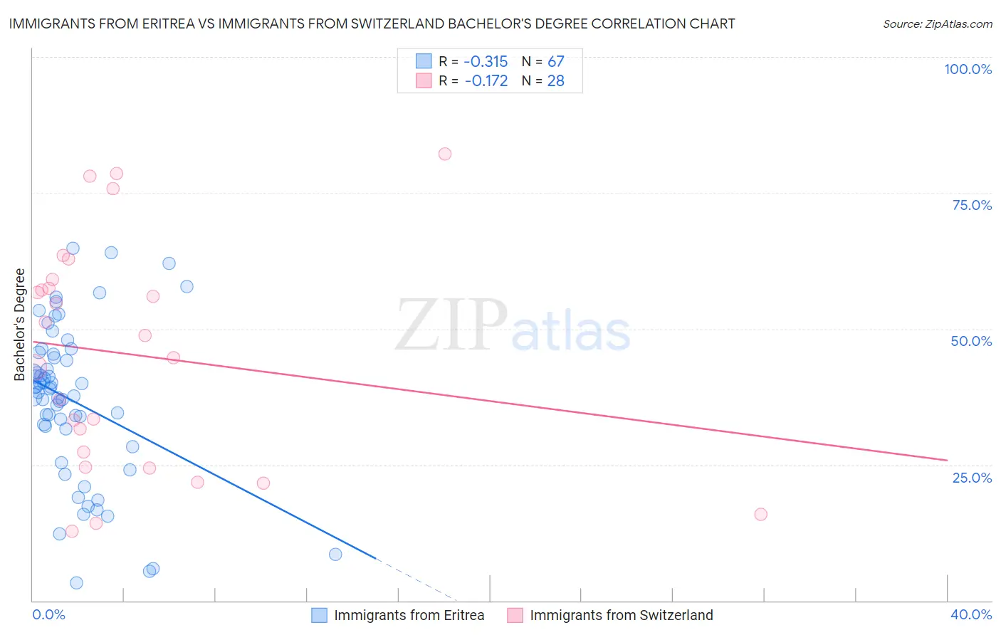 Immigrants from Eritrea vs Immigrants from Switzerland Bachelor's Degree