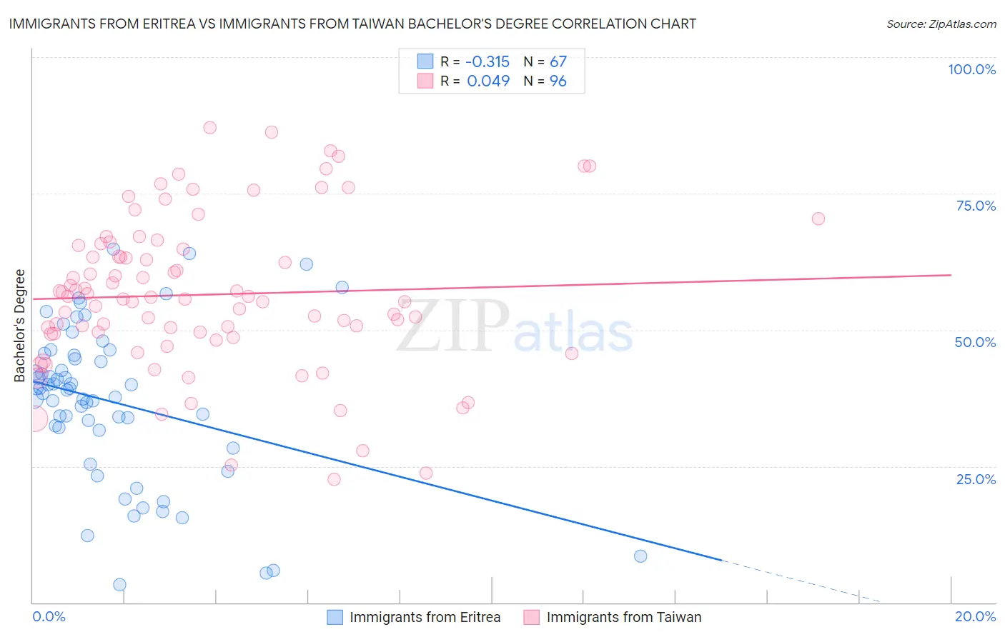 Immigrants from Eritrea vs Immigrants from Taiwan Bachelor's Degree