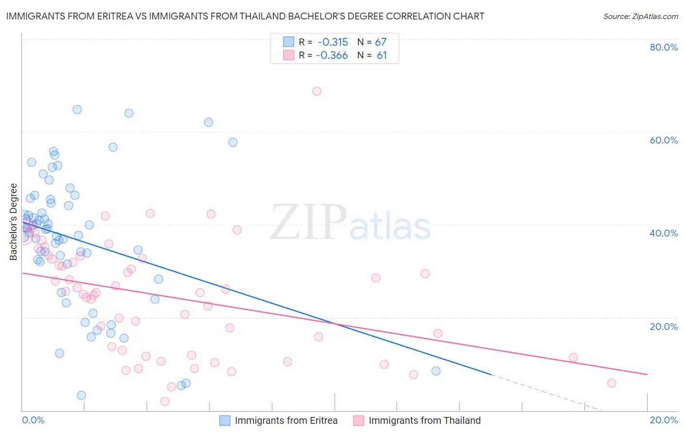 Immigrants from Eritrea vs Immigrants from Thailand Bachelor's Degree
