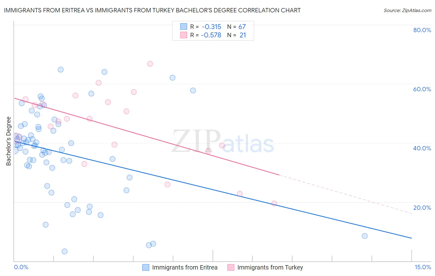 Immigrants from Eritrea vs Immigrants from Turkey Bachelor's Degree