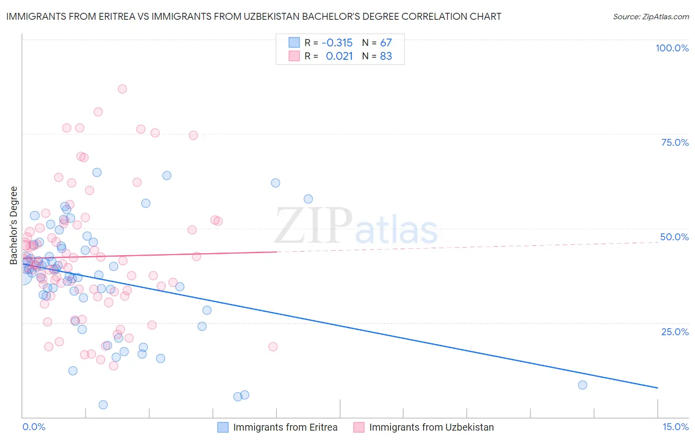 Immigrants from Eritrea vs Immigrants from Uzbekistan Bachelor's Degree