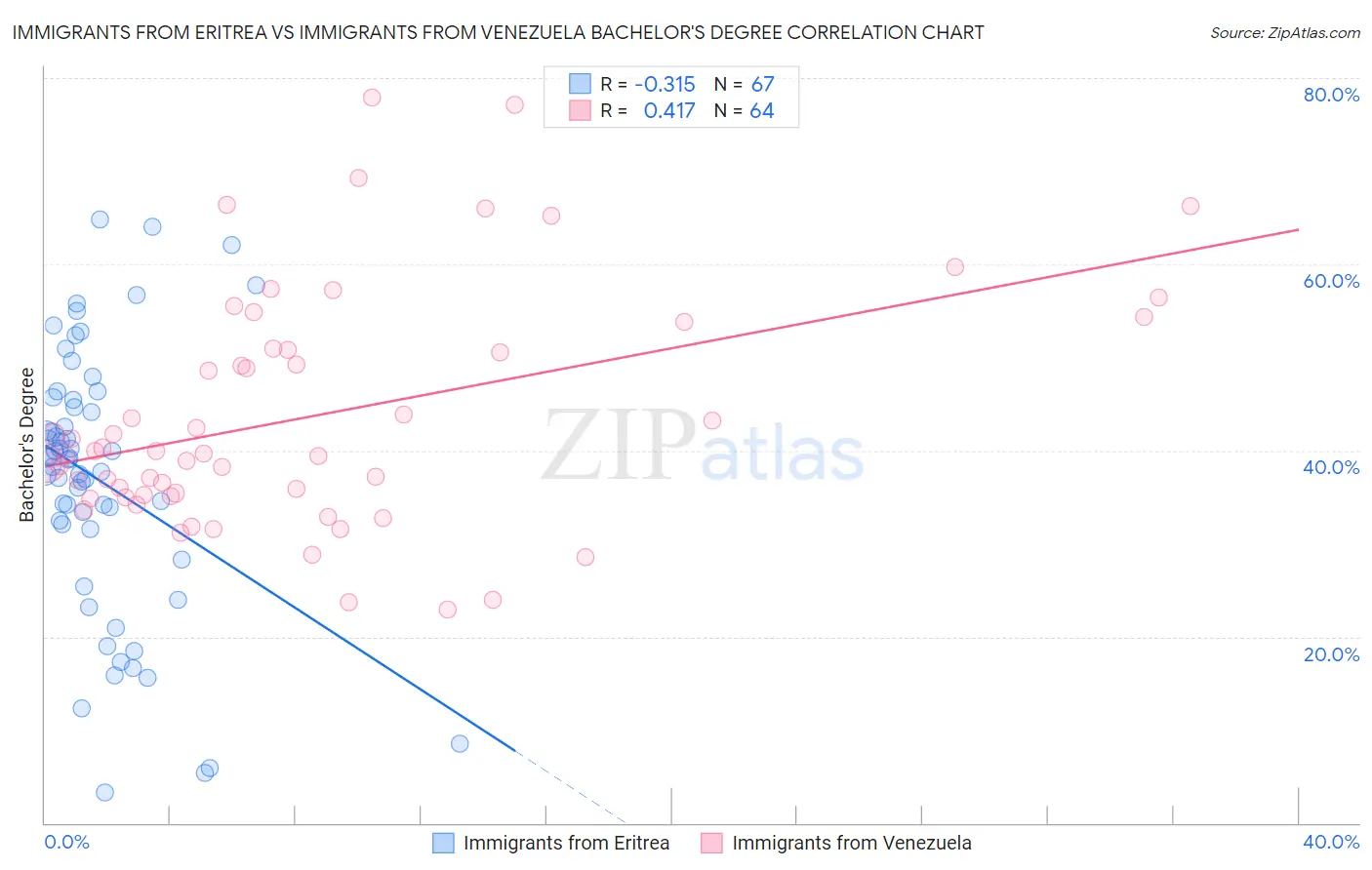 Immigrants from Eritrea vs Immigrants from Venezuela Bachelor's Degree