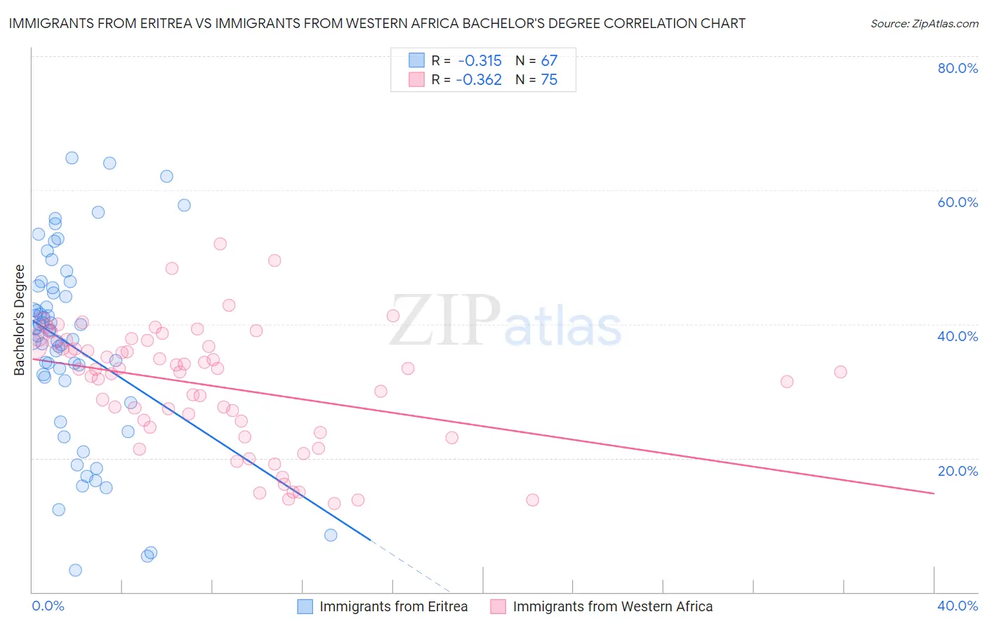 Immigrants from Eritrea vs Immigrants from Western Africa Bachelor's Degree
