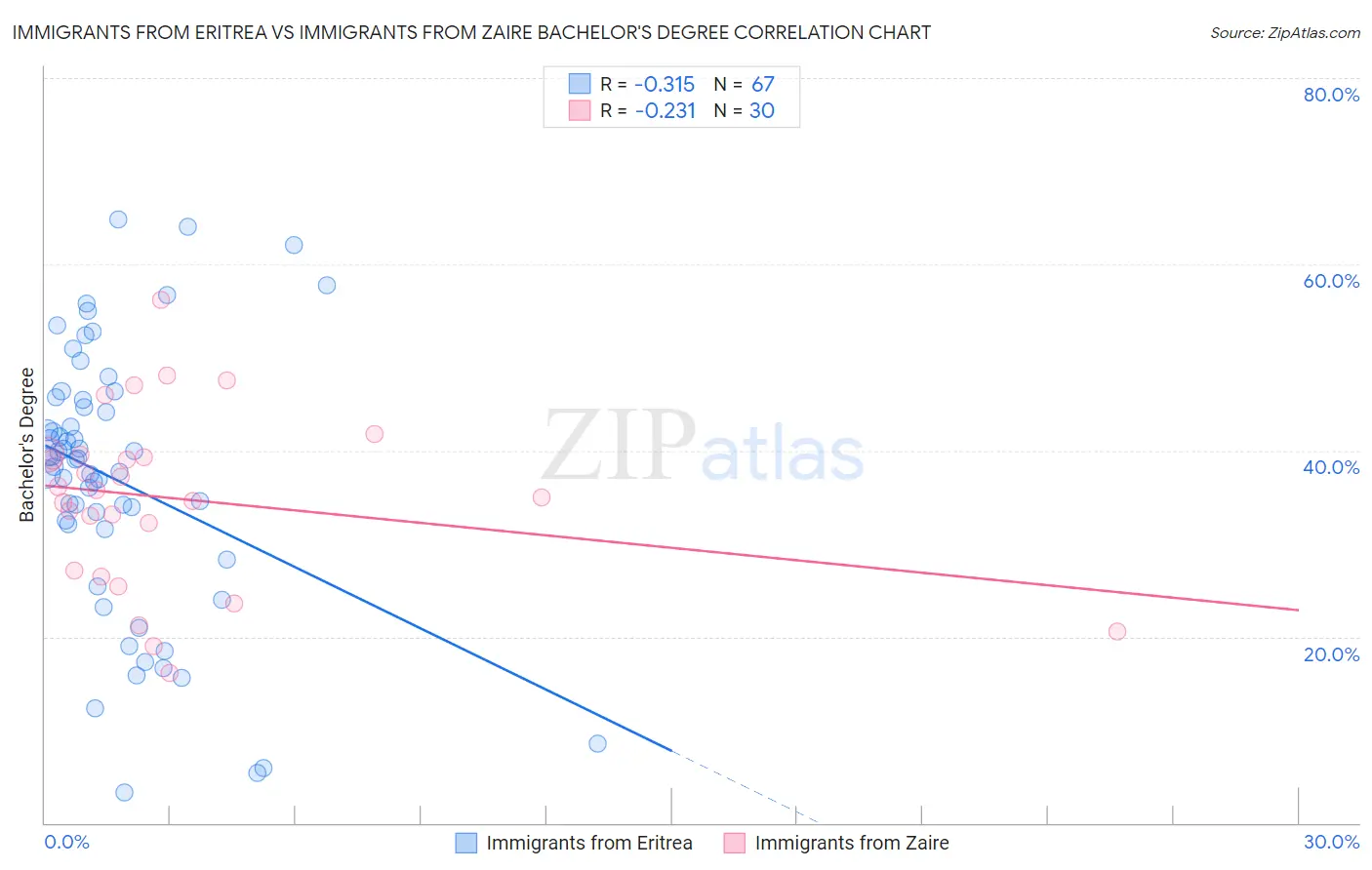 Immigrants from Eritrea vs Immigrants from Zaire Bachelor's Degree