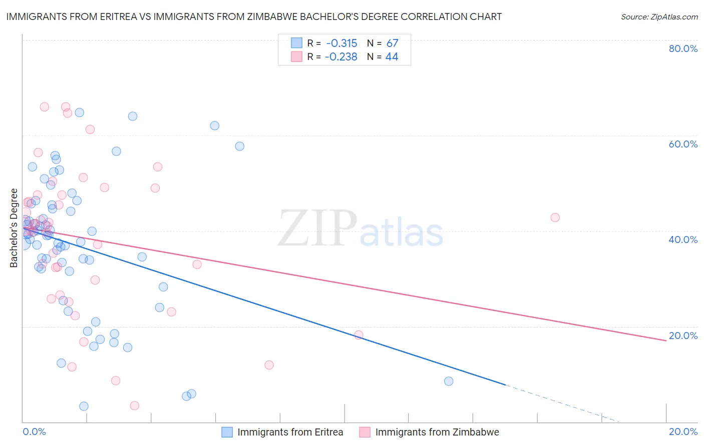 Immigrants from Eritrea vs Immigrants from Zimbabwe Bachelor's Degree