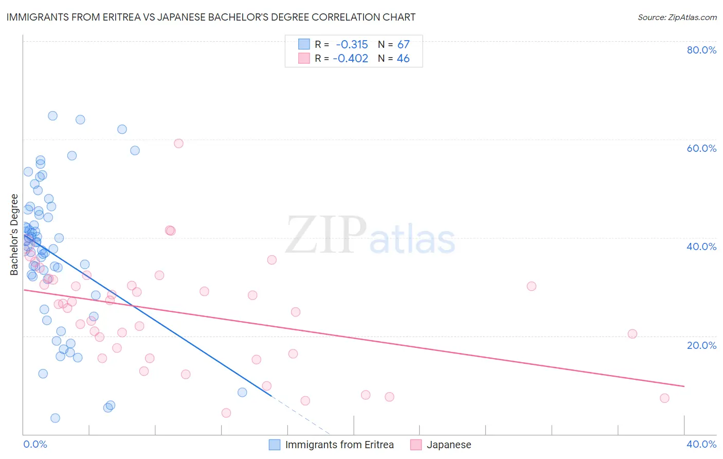 Immigrants from Eritrea vs Japanese Bachelor's Degree