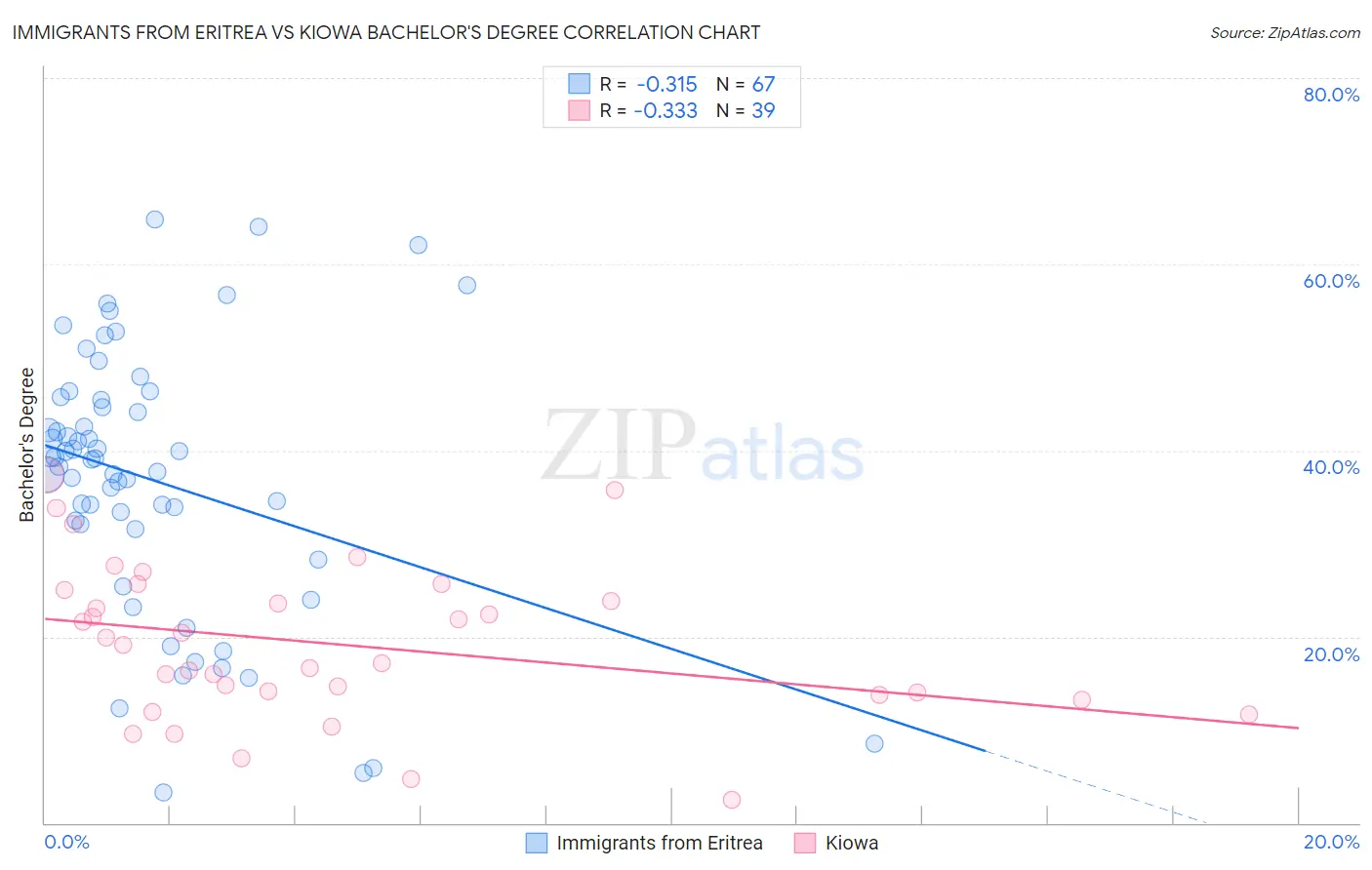 Immigrants from Eritrea vs Kiowa Bachelor's Degree