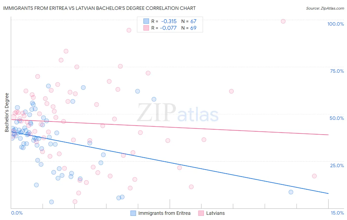 Immigrants from Eritrea vs Latvian Bachelor's Degree