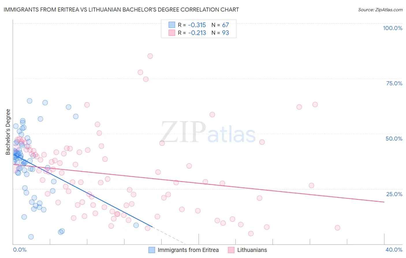 Immigrants from Eritrea vs Lithuanian Bachelor's Degree